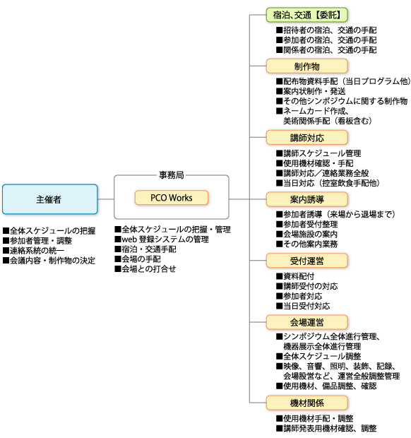 運営体制図：業務ポジション